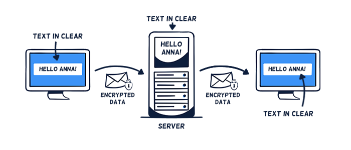 HTTP/SSL encryption only