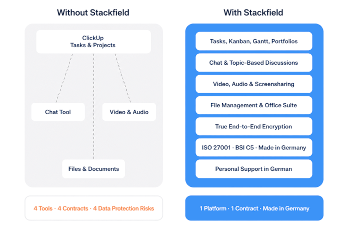 Comparison with and without Stackfield