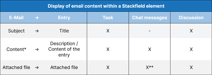 Table Display of mail content