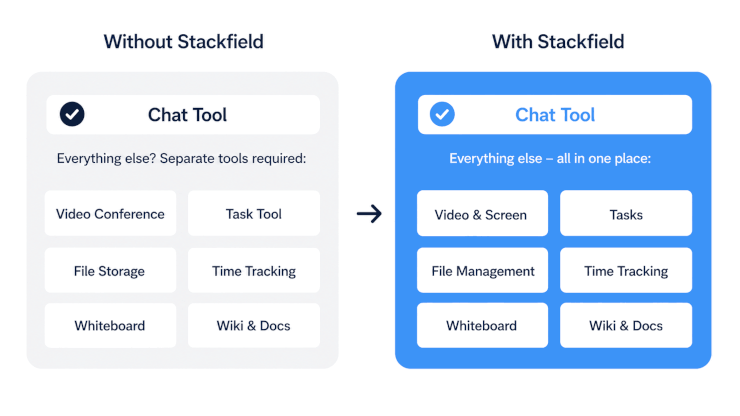 Comparison chat with and without Stackfield