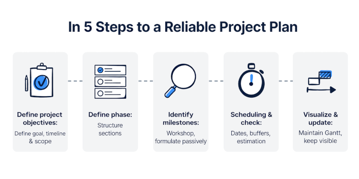 Five steps to a reliable project plan