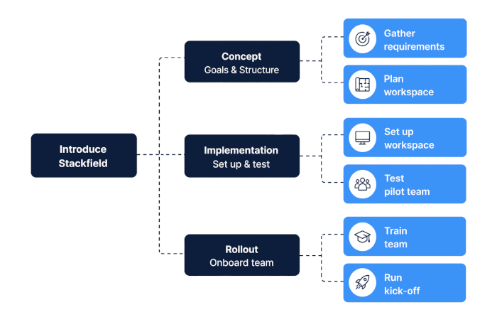 Stackfield Strukturbaum
