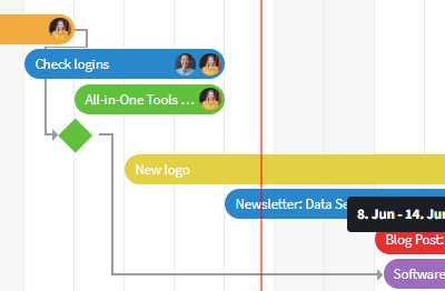 Dependency, milestone and dateline in the diagram