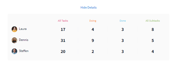 Processing status individual members