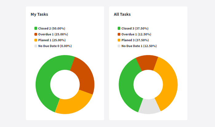 Processing status tasks