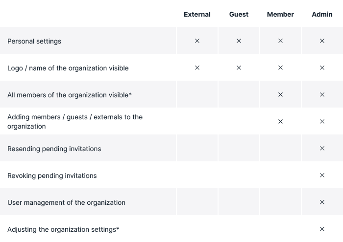 Rights Administration and Organization