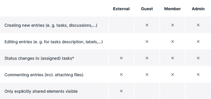 Rights Working with module contents